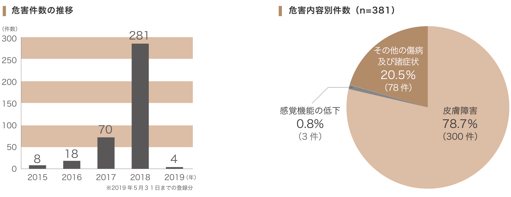 危害件数の推移と危害内容別