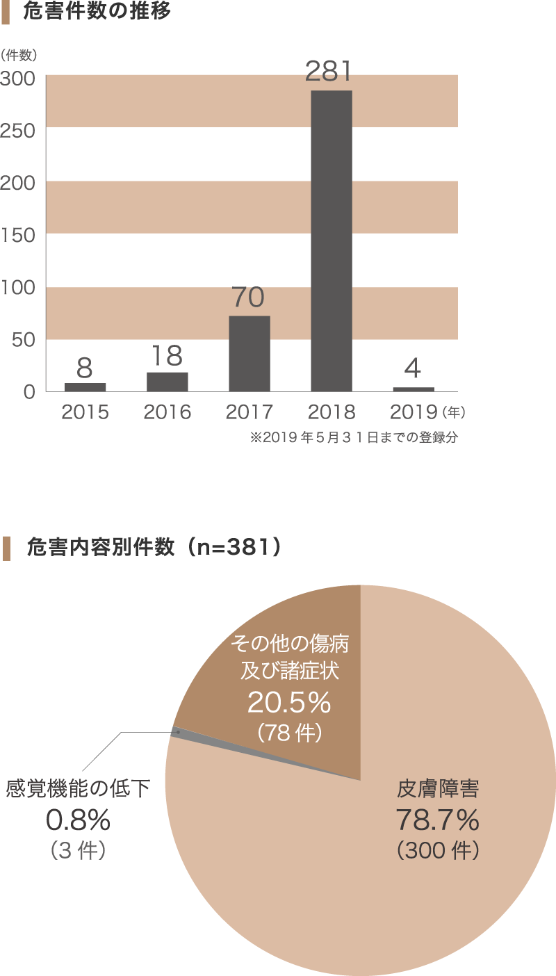 危害件数の推移と危害内容別